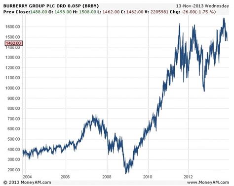 buy burberry shares|should i buy burberry shares.